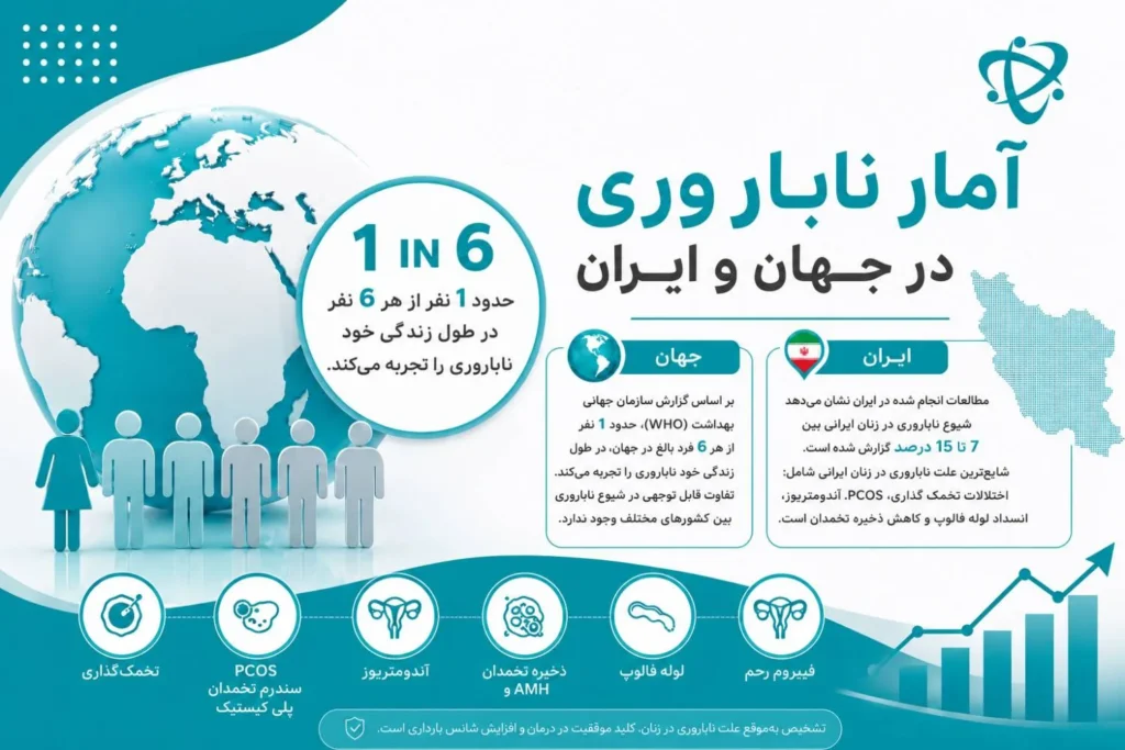 امار ناباروری در زنان در جهان و ایران