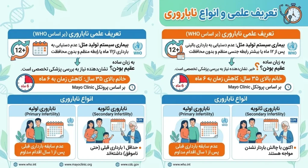 تعریف ناباروری و علائم ناباروری و انواع آن