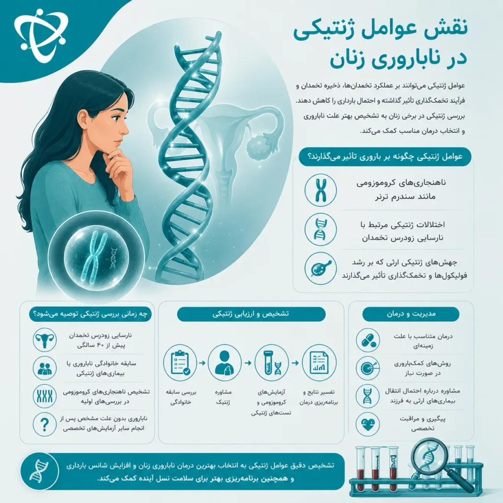 نقش عوامل ژنتیکی در ناباروری زنان که ارتباط ناهنجاری‌های کروموزومی، جهش‌های ژنتیکی، نارسایی زودرس تخمدان، کاهش ذخیره تخمدان و آزمایش‌های ژنتیکی را با کاهش باروری نشان می‌دهد.