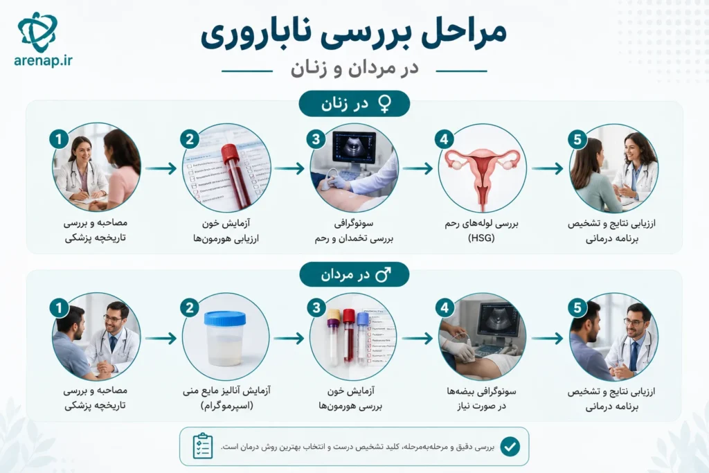 درمان ناباروری مراحل بررسی ناباروری