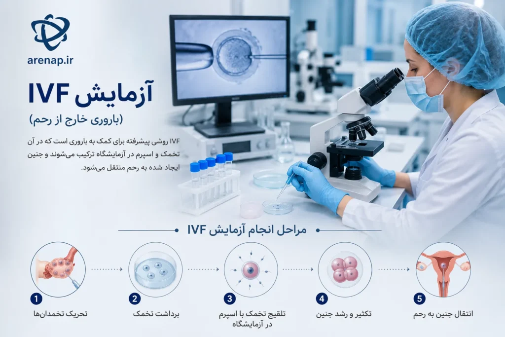 درمان ناباروری ازمایش IVF