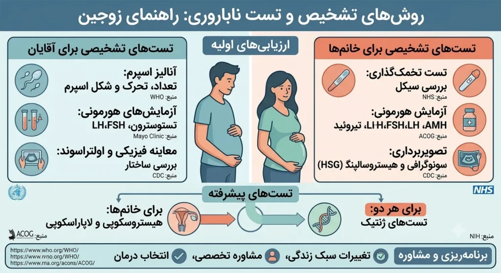 روش های تست و تشخیص  ناباروری و علائم ناباروری