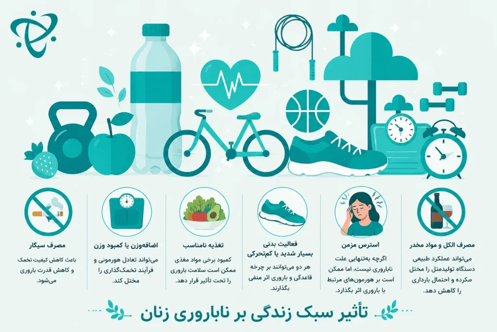 تأثیر سبک زندگی بر ناباروری زنان که نقش سیگار، اضافه‌وزن یا کمبود وزن، تغذیه نامناسب، فعالیت بدنی، استرس و مصرف الکل و مواد مخدر را بر کاهش باروری و سلامت تخمدان‌ها نشان می‌دهد.