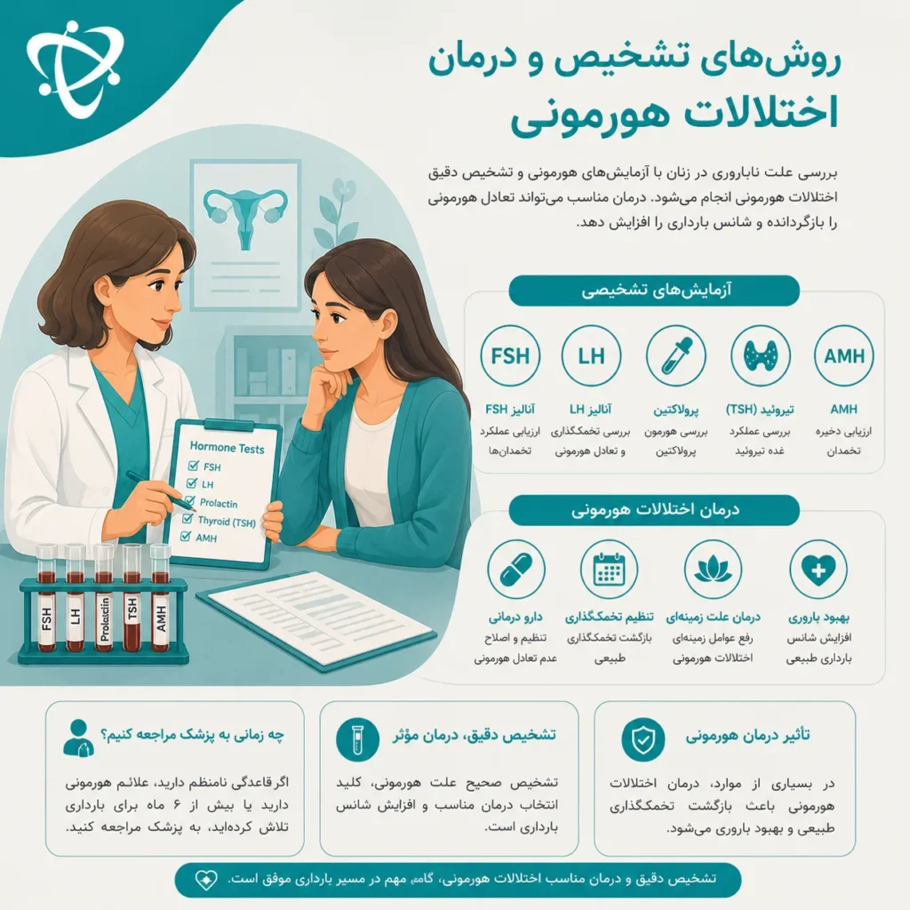 تشخیص و درمان اختلالات هورمونی ناباروری در زنان با آزمایش‌های FSH، LH، TSH، پرولاکتین و AMH