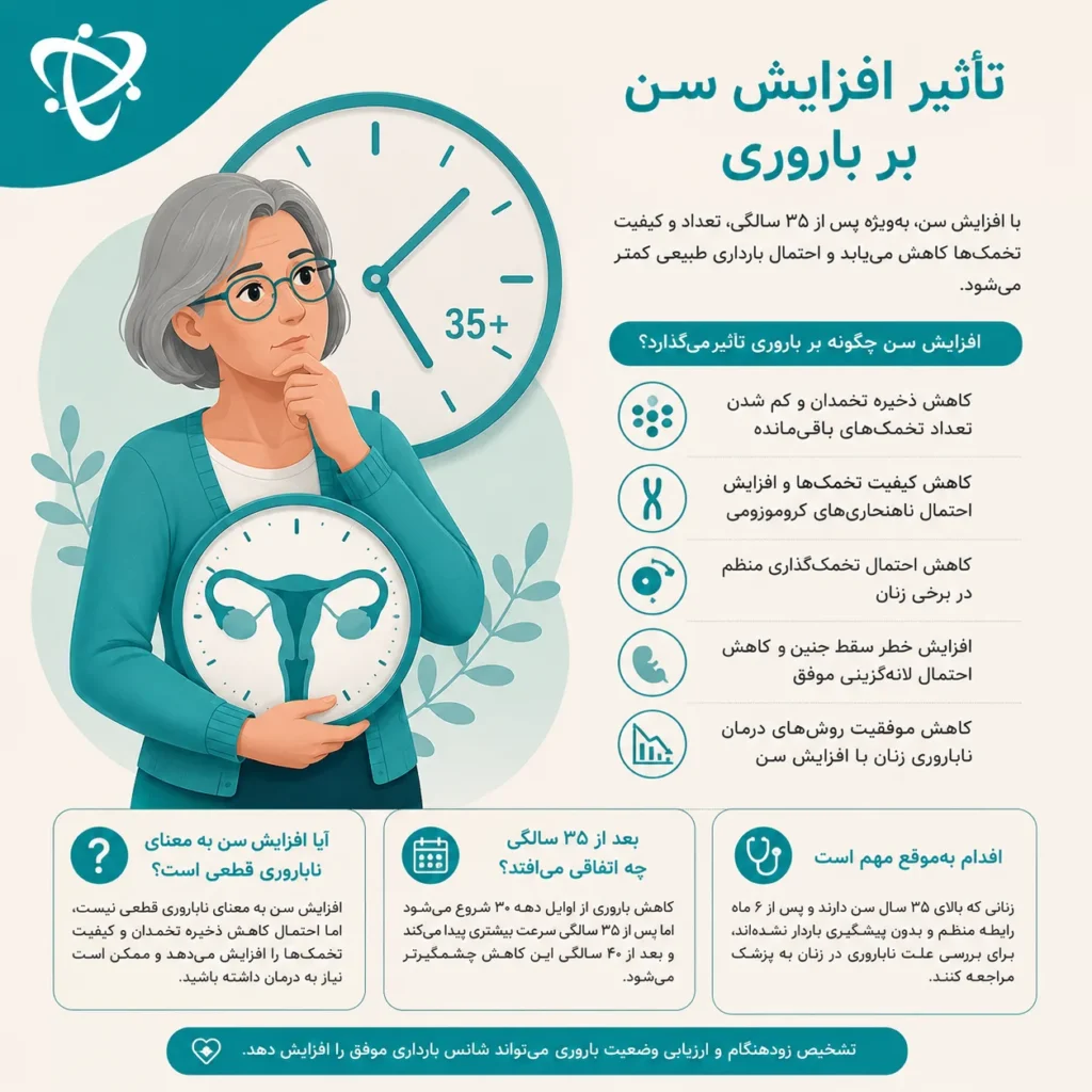 تصویر پزشکی درباره تأثیر افزایش سن بر باروری زنان که کاهش ذخیره تخمدان، افت کیفیت تخمک، افزایش خطر سقط جنین و کاهش شانس بارداری پس از ۳۵ سالگی را نشان می‌دهد.