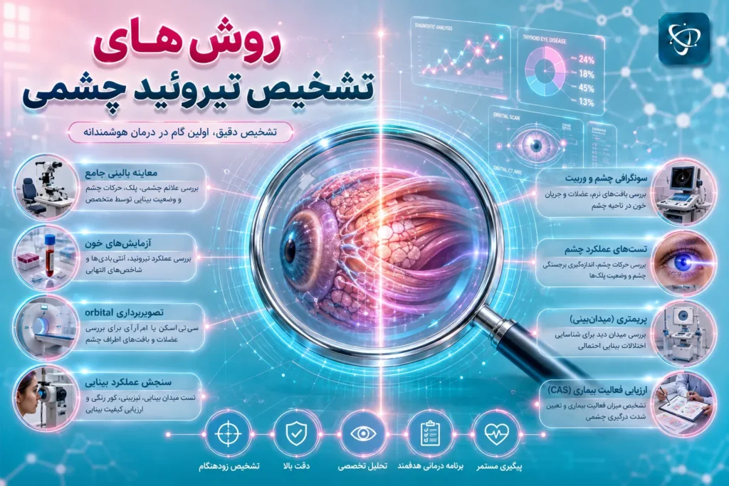 روش‌های تشخیص تیروئید چشمی؛ از معاینه تا تصویربرداری- آرناپ