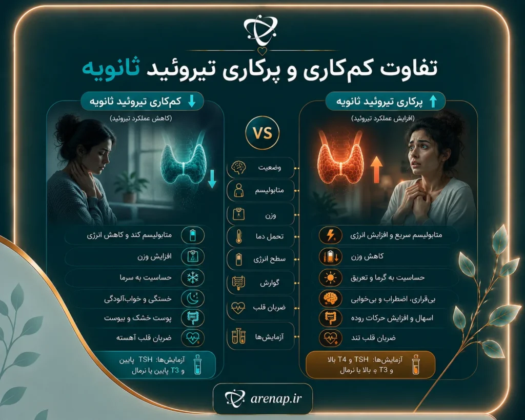 تفاوت کم‌کاری و پرکاری تیروئید ثانویه -آرناپ