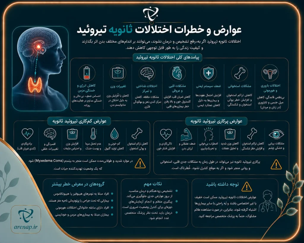 عوارض و خطرات اختلالات ثانویه تیروئید -آرناپ
