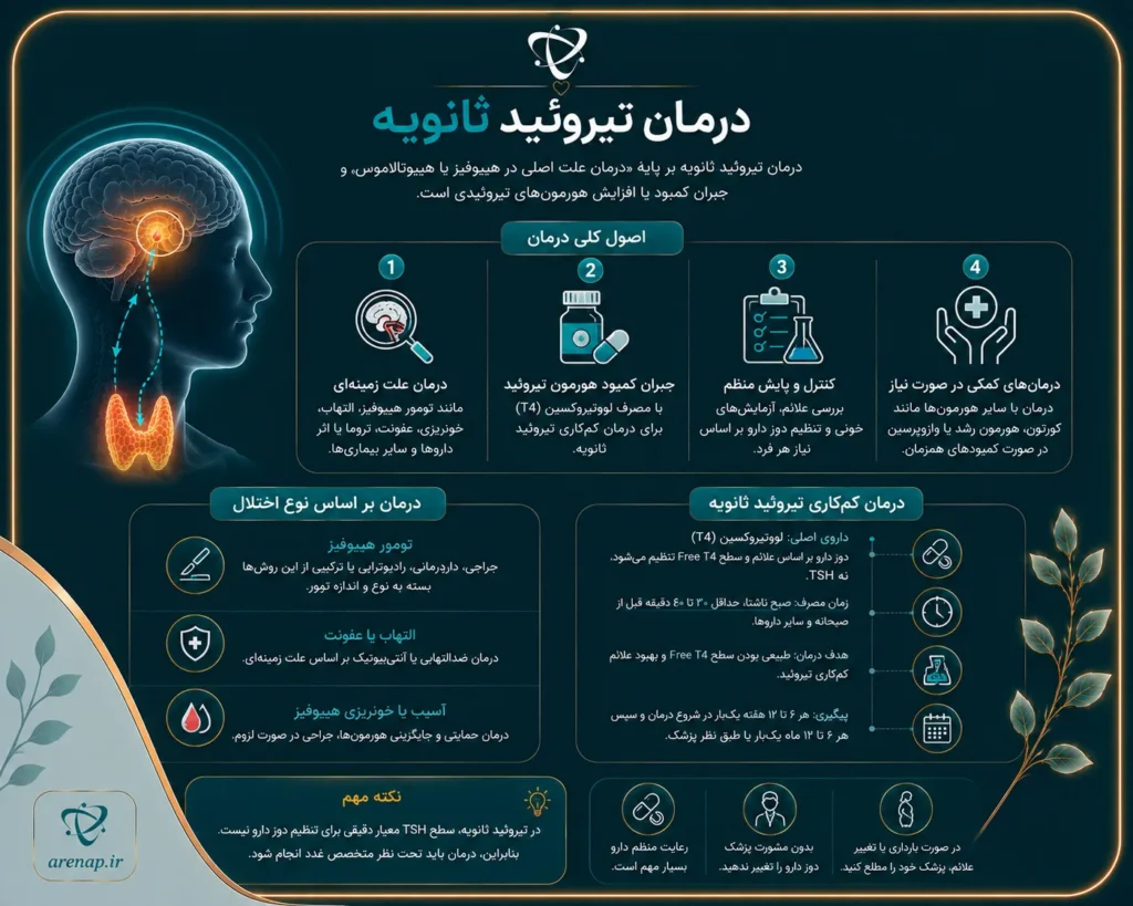 درمان تیروئید ثانویه-آرناپ