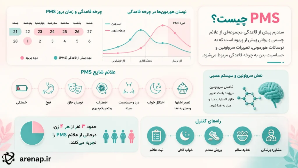 PMS چیست؟ - arenap