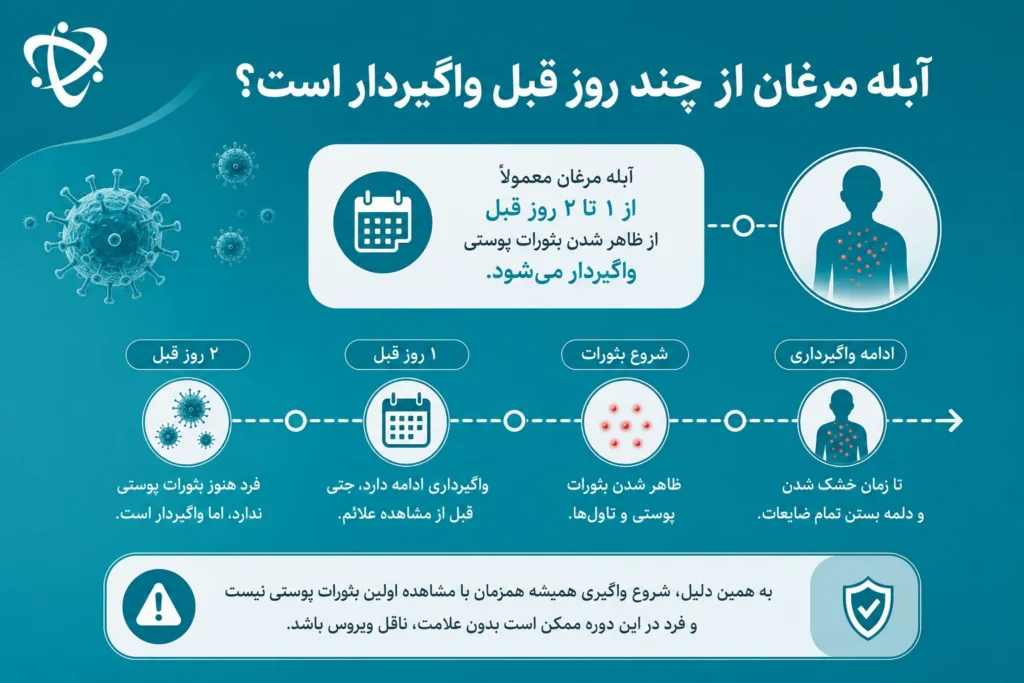 زمان شروع واگیری آبله مرغان و انتقال ویروس واریسلا زوستر پیش از ظاهر شدن بثورات پوستی