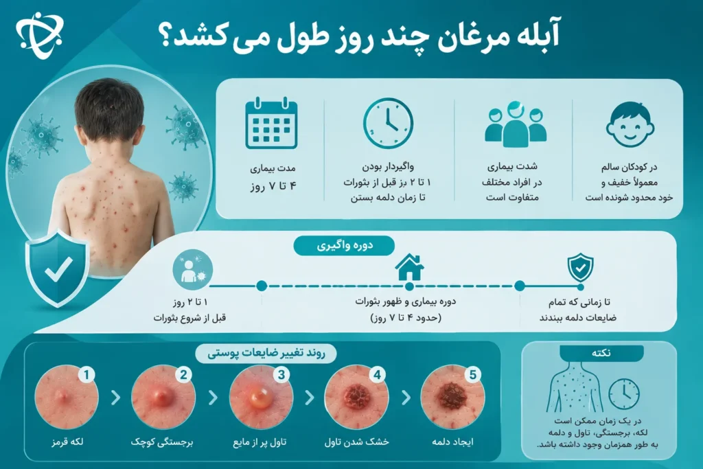 مدت زمان آبله مرغان و مراحل تغییر بثورات پوستی از شروع بیماری تا دلمه بستن ضایعات