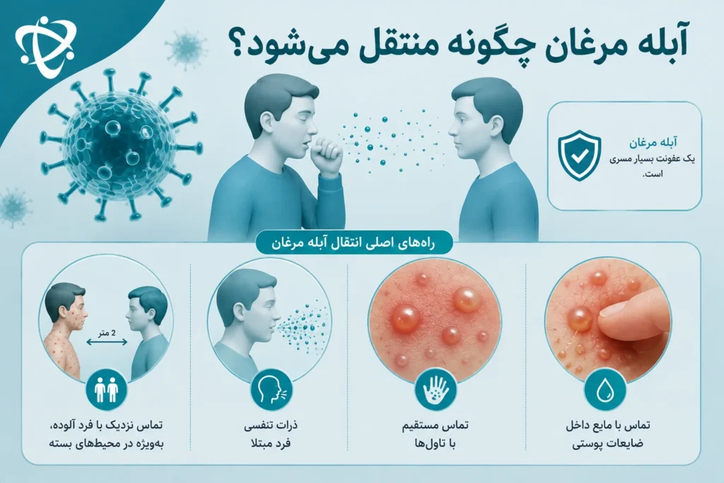 راه‌های انتقال آبله مرغان از طریق ذرات تنفسی و تماس مستقیم با تاول‌ها و ضایعات پوستی