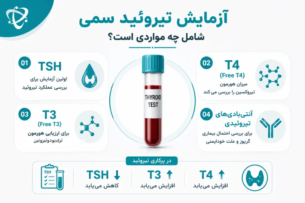 آزمایش تیروئید سمی؛ بررسی TSH، T3 و T4 برای تشخیص پرکاری تیروئید