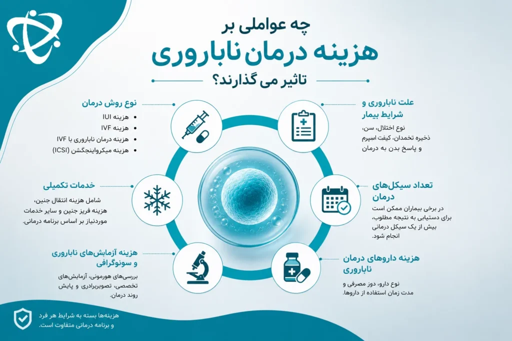 اینفوگراف عوامل موثر بر هزینه درمان ناباروری-ارناپ