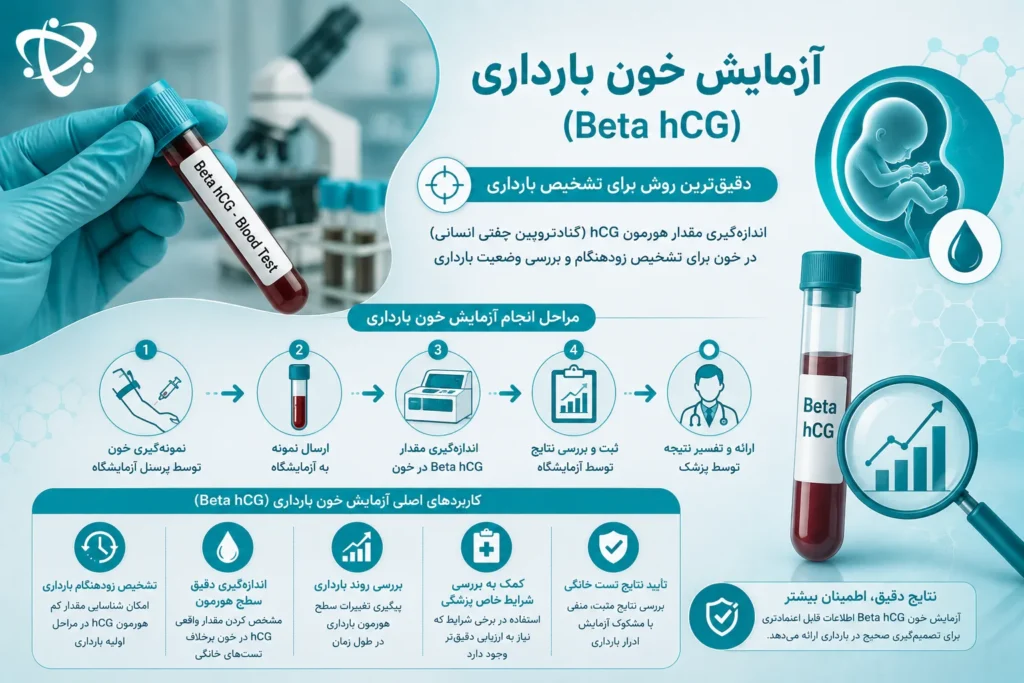 آزمایش خون بارداری (Beta hCG) برای اندازه‌گیری دقیق هورمون hCG، تشخیص زودهنگام بارداری و بررسی روند افزایش هورمون در خون.