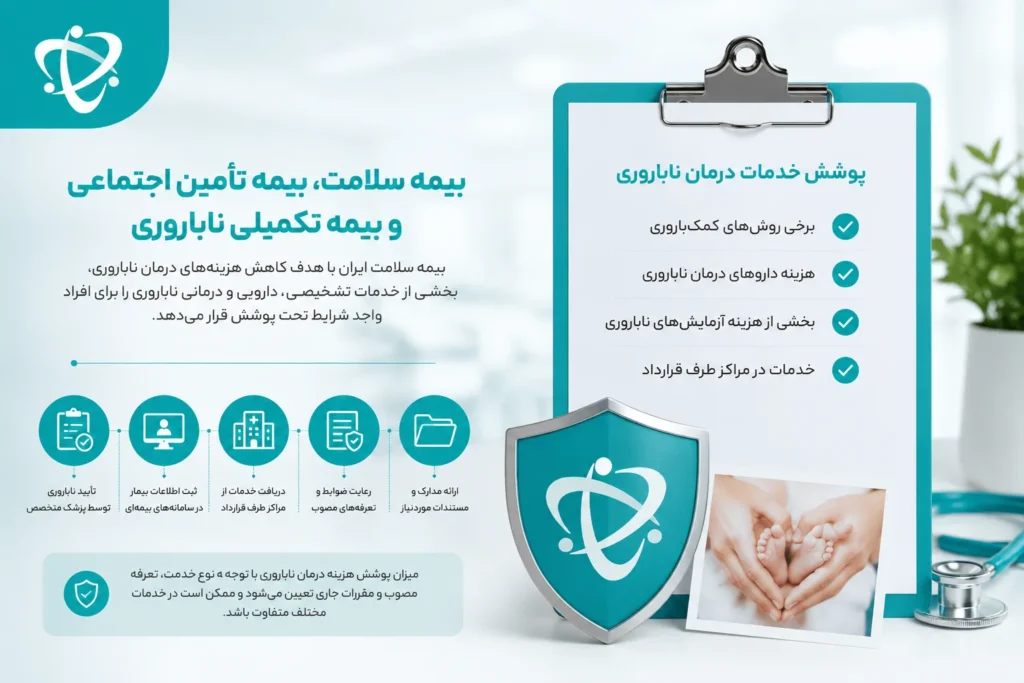 بیمه سلامت، بیمه تأمین اجتماعی و بیمه تکمیلی ناباروری-ارناپ