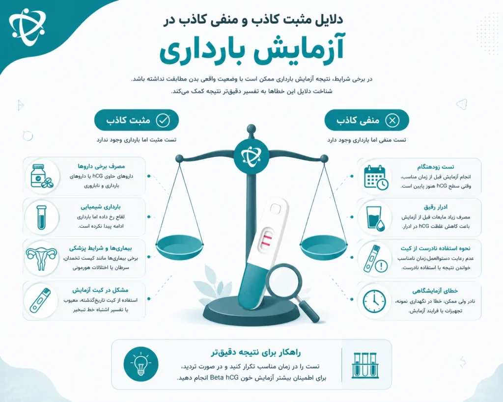 دلایل مثبت کاذب و منفی کاذب در آزمایش بارداری با بررسی عوامل مؤثر بر خطای تست و تفسیر صحیح نتیجه