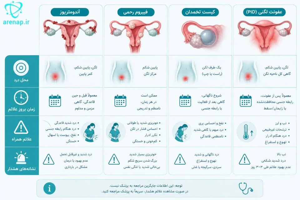 مقایسه علائم اندومتریوز، فیبروم، کیست تخمدان و عفونت لگنی-ارناپ