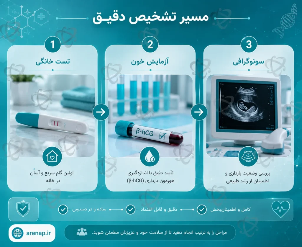 روش‌های تشخیص بارداری