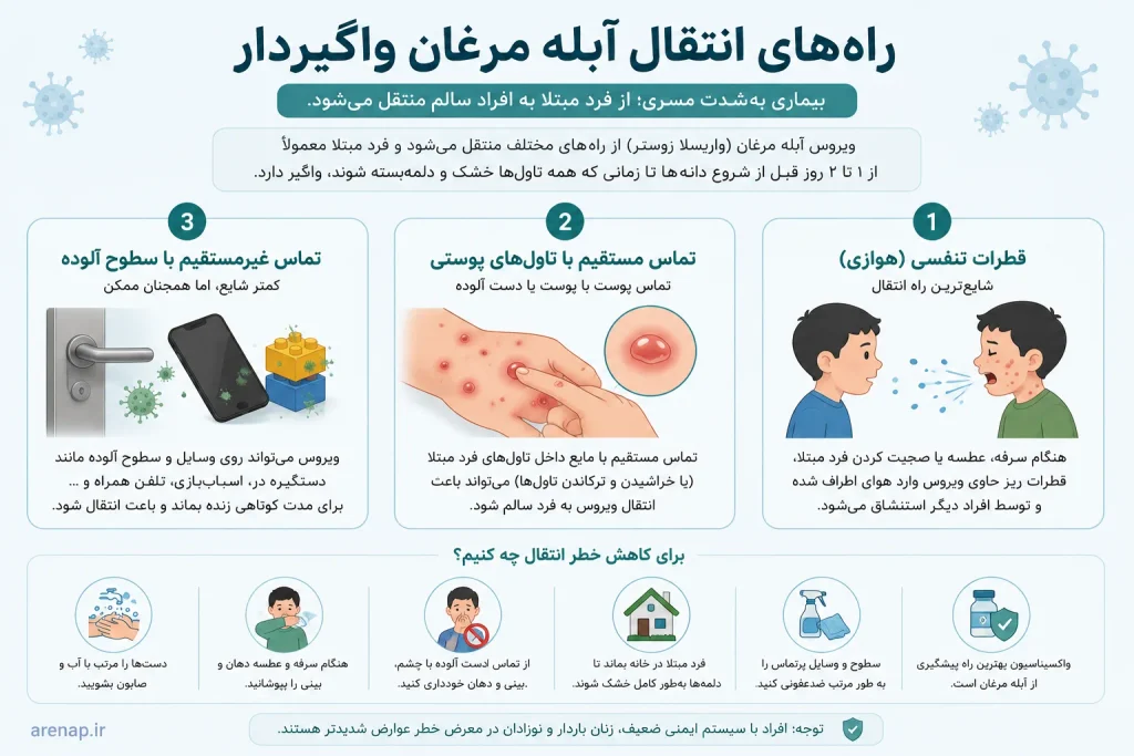 نحوه واگیر آبله مرغان و راه‌های انتقال ویروس آبله مرغان از طریق قطرات تنفسی و تماس با تاول‌ها
