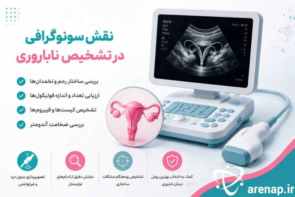 نقش سونوگرافی در 
تشخیص ناباروری