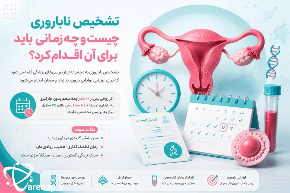  تشخیص ناباروری چیست و چه زمانی باید انجام شود؟
تشخیص ناباروری