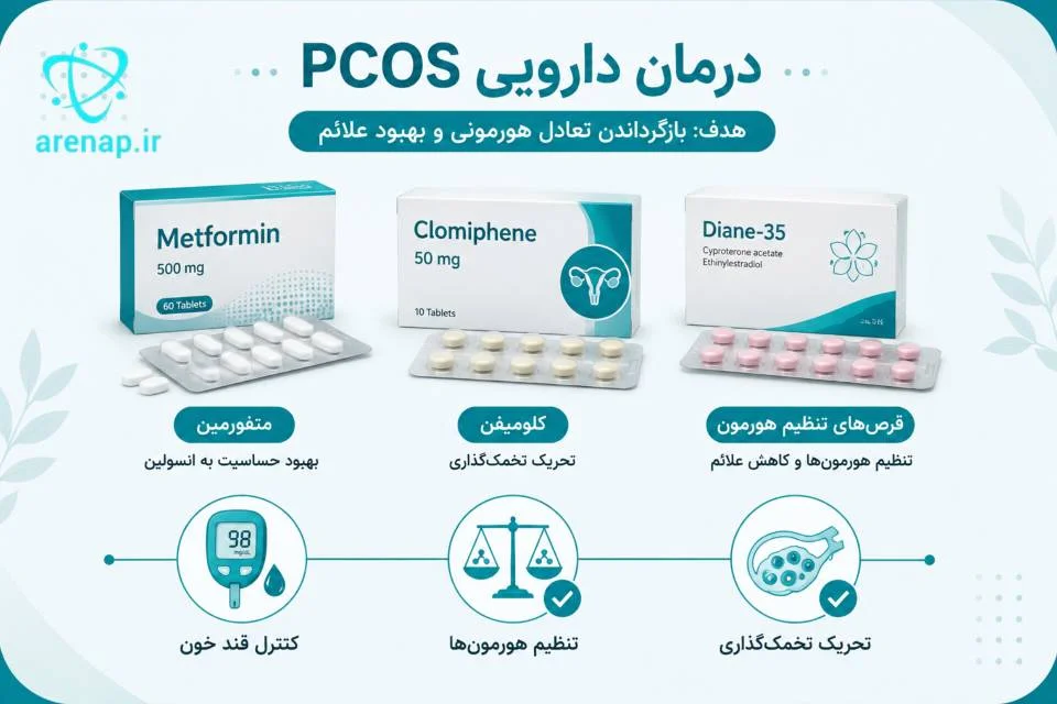 تصویر داروهای مورد استفاده برای کنترل قند، تنظیم هورمون و بهبود تخمک‌گذاری در PCOS-ارناپ