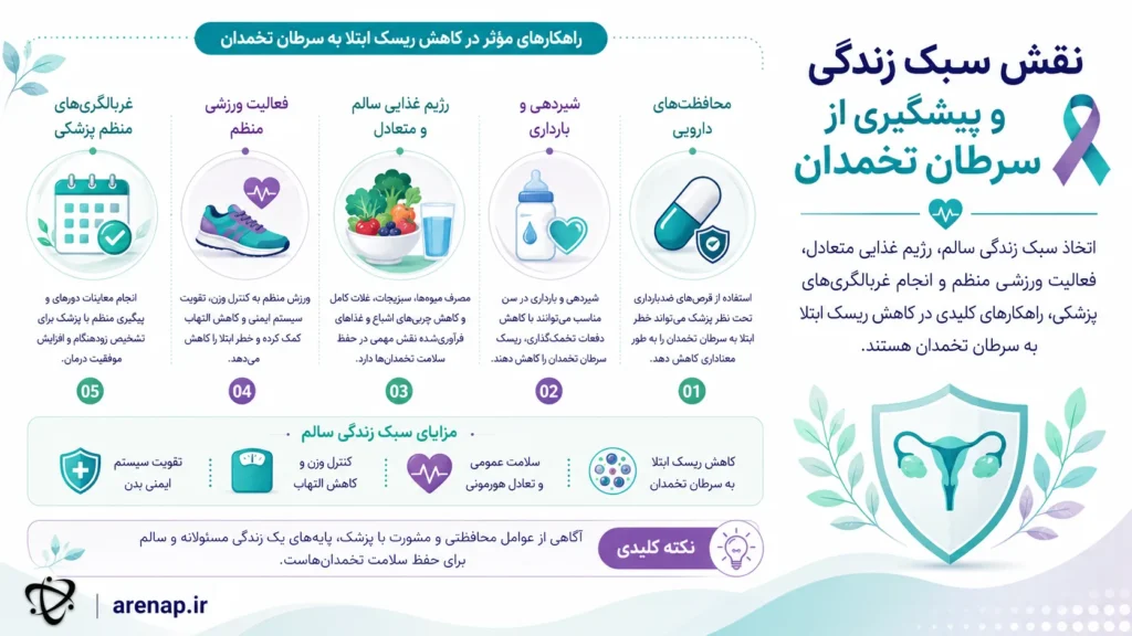 پیشگیری از سرطان تخمدان - arenap
