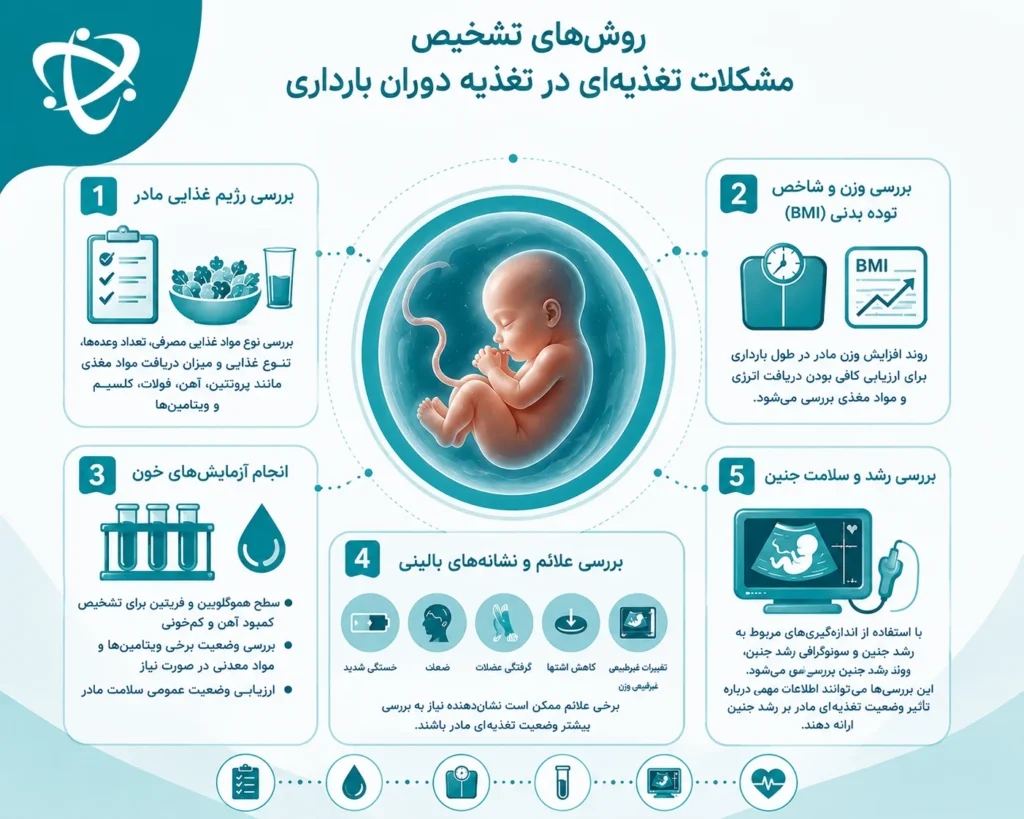 بررسی وضعیت تغذیه دوران بارداری و شناسایی مشکلات تغذیهای مادر
