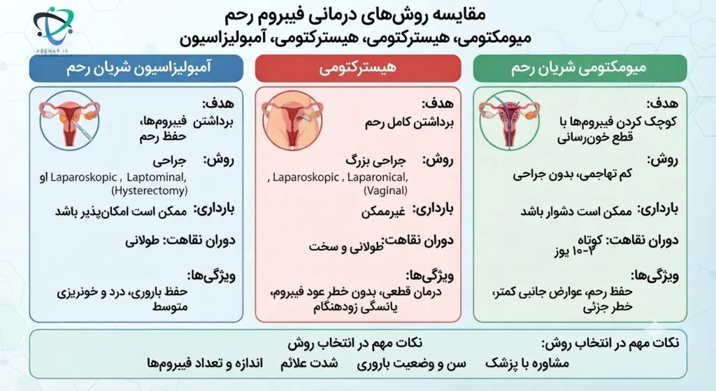 درمان جراحی و کم‌تهاجمی فیبروم رحم