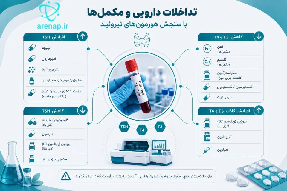 تداخل داروها و مکمل‌های تغذیه‌ای با سنجش هورمون‌های تیروئید در آزمایشگاه -ارناپ