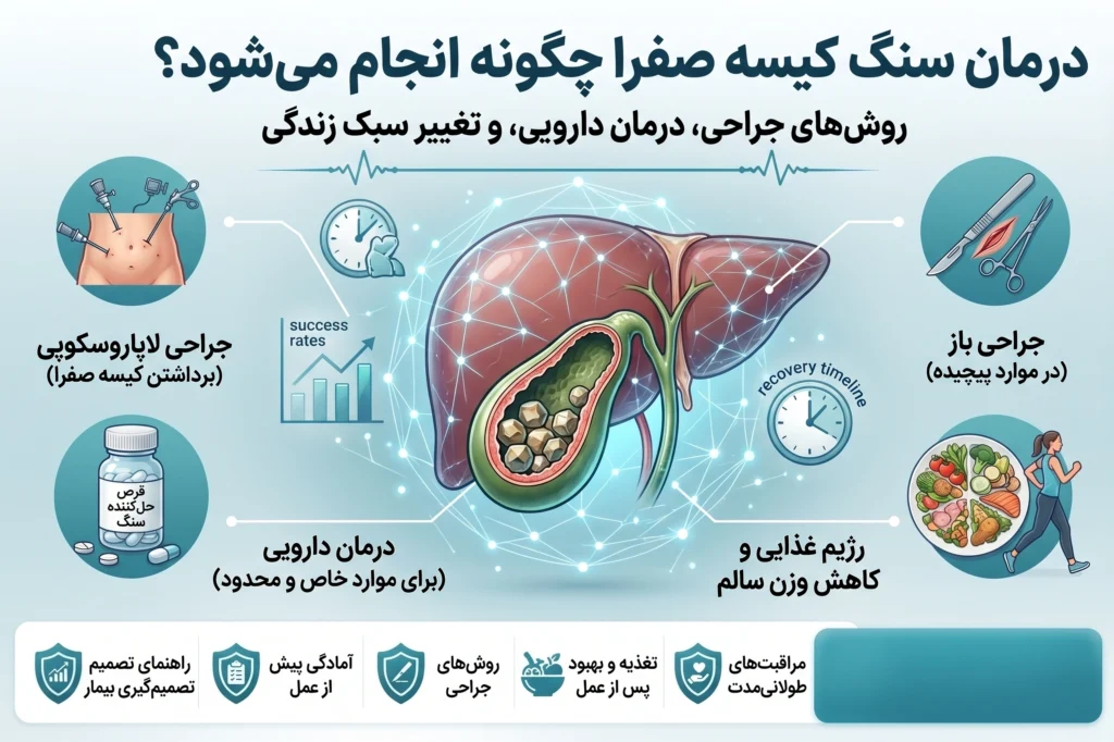 درمان سنگ کیسه صفرا به شکل است