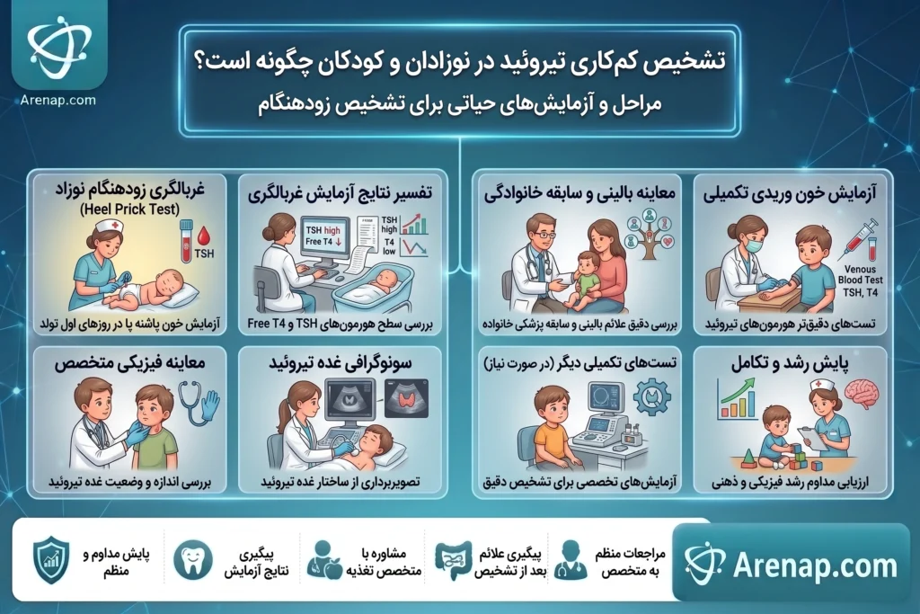 تشخیص کم کاری تیروئید در نوزادان و کودکان چگونه است