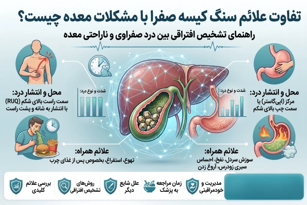 تفاوت علائم سنگ کیسه صفرا با مشکلات معده