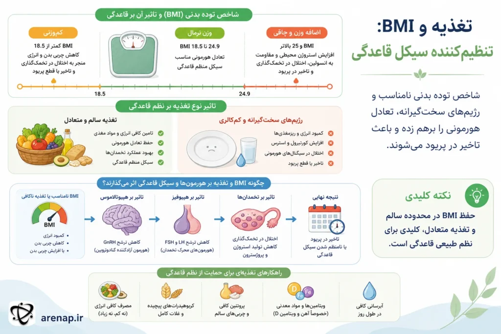 BMI، تغذیه و نظم قاعدگی - arenap

