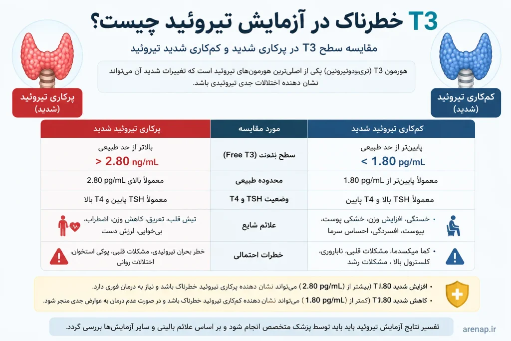 «T3 خطرناک در آزمایش تیروئید-arenap
