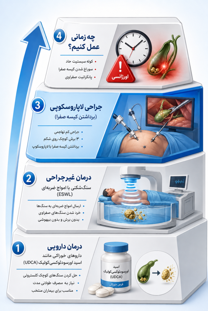 روشهای درمان سنگ کیسه صفرا شامل دارودرمانی، جراحی و مراقبتهای پس از درمان.