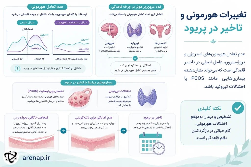 تغییرات هورمونی و تاخیر پریود
 - arenap
