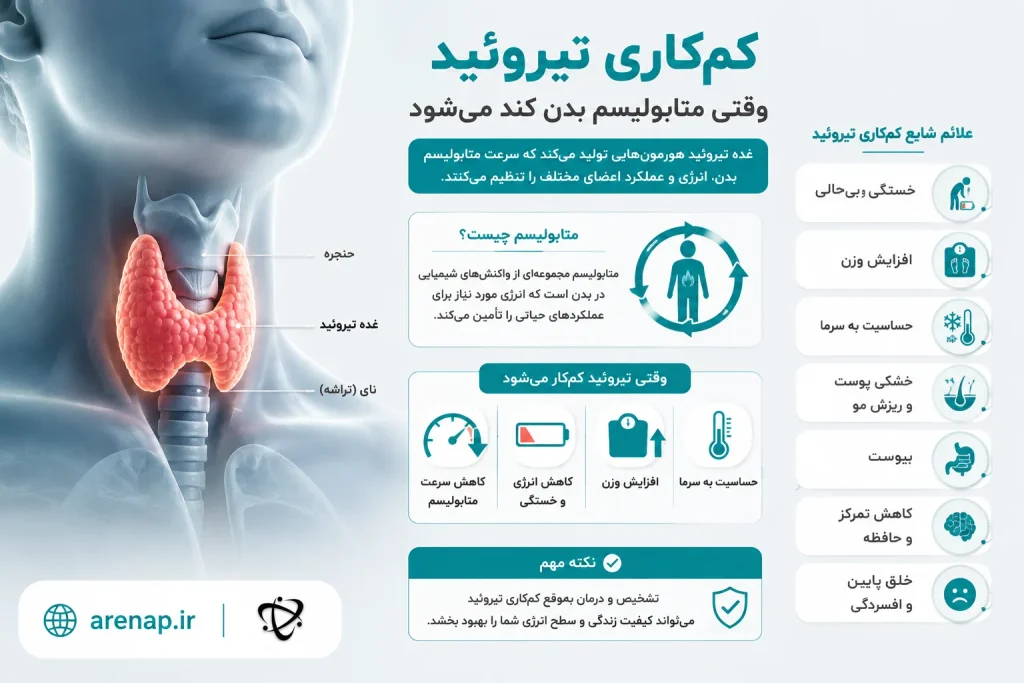 کم کاری تیروئید و علائم آن - آرناپ