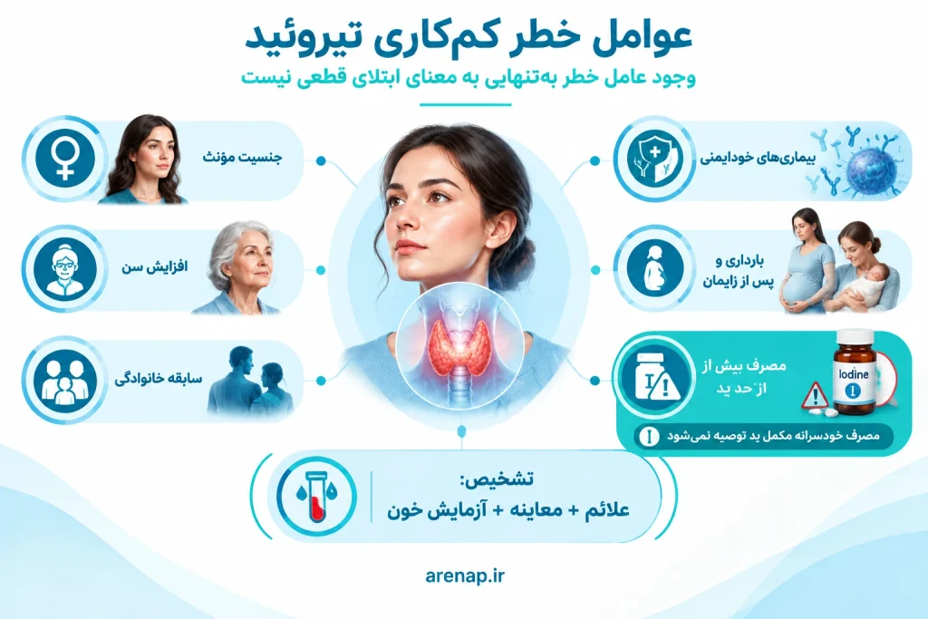 عوامل خطر کم‌کاری تیروئید و روش تشخیص - آرناپ