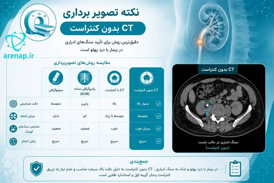 نمای شماتیک بررسی سنگ‌های ادراری با سی تی اسکن بدون کنتراست - ارناپ