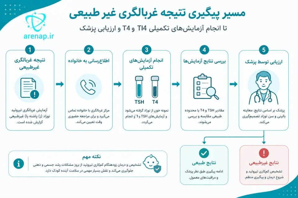 فلوچارت نتیجه غربالگری غیرطبیعی تا آزمایش‌های تکمیلی TSH و T4 و ارزیابی پزشک -ارناپ