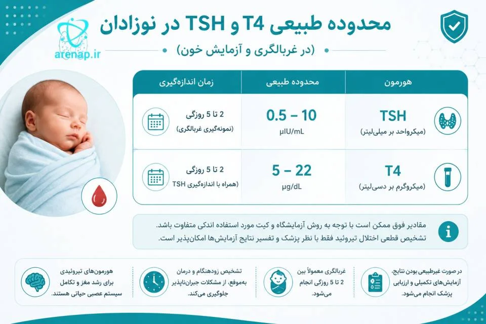 جدول محدوده طبیعی TSH و T4 در نوزادان بر اساس سن -ارناپ