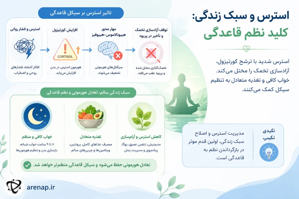 تاثیر استرس و سبک زندگی بر قاعدگی
 - arenap
