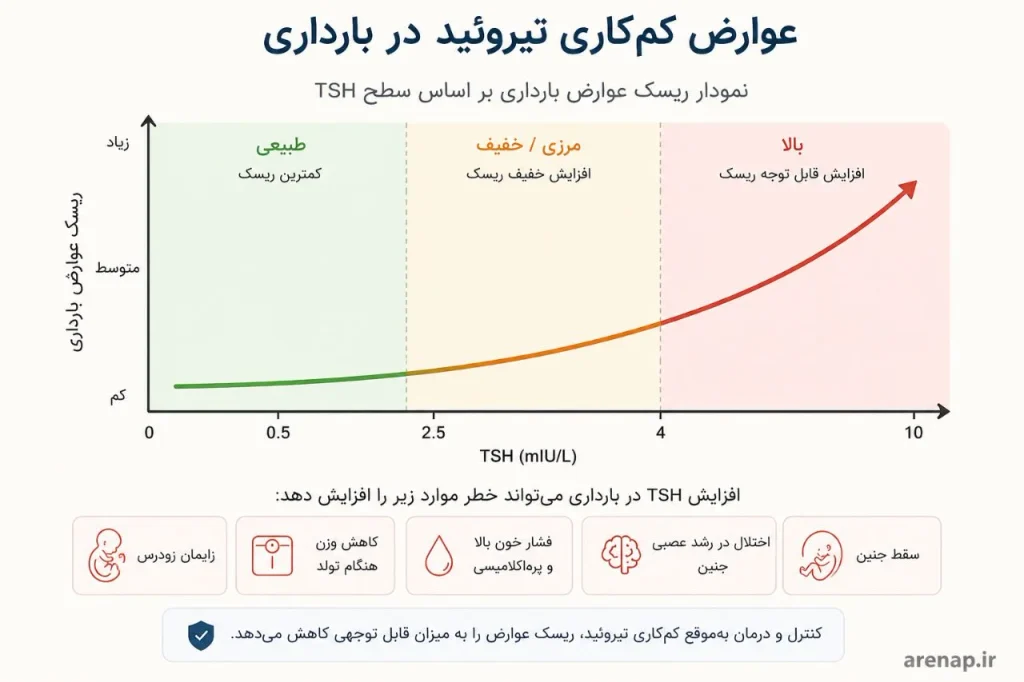 عوارض کنترل‌نشده تیروئید در بارداری و شیردهی