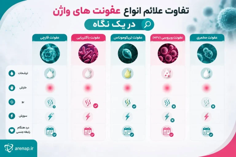 تفاوت عفونت ادراری و عفونت واژن - تفاوت عفونت واژن و رحم - آرناپ