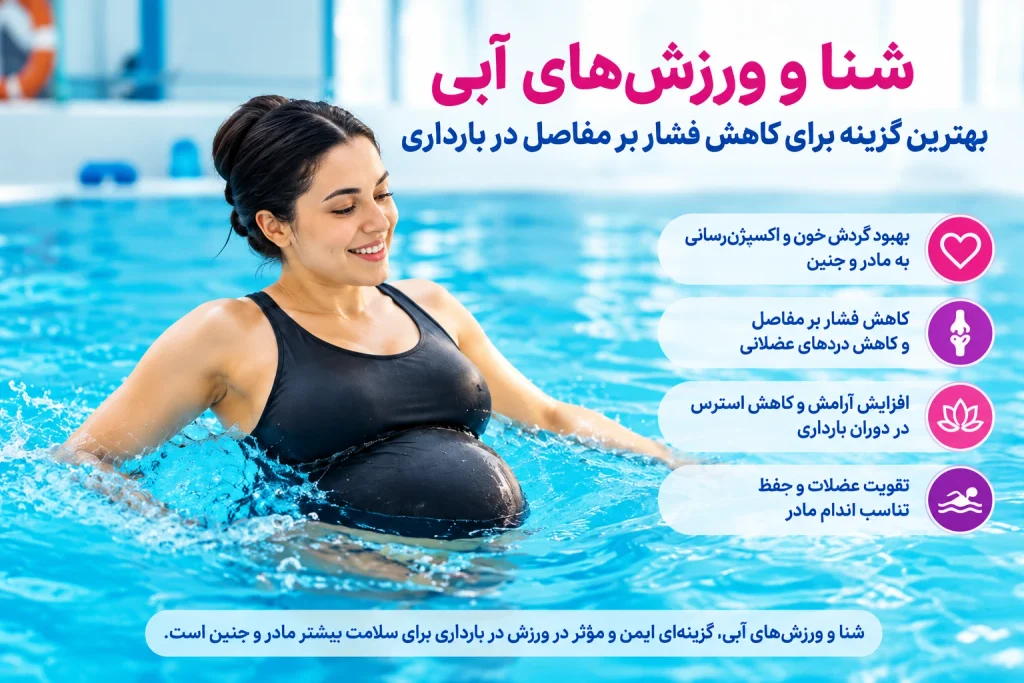 شنا و ورزش‌های آبی در بارداری با نمایش مادر باردار در استخر و مزایای بهبود گردش خون، کاهش فشار مفاصل، کاهش استرس و تقویت عضلات
